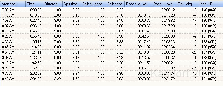 Indy Mini-Marathon 2010-05-08 Splits.jpg - Mile 6 @ 9:50 in part was playing around trying to get GU open and take some water. This was just before entering the tunnel to the track. I also had to remove my sweatshirt since they said you could not enter track without number. Times otherwise were "fairly" consistent.